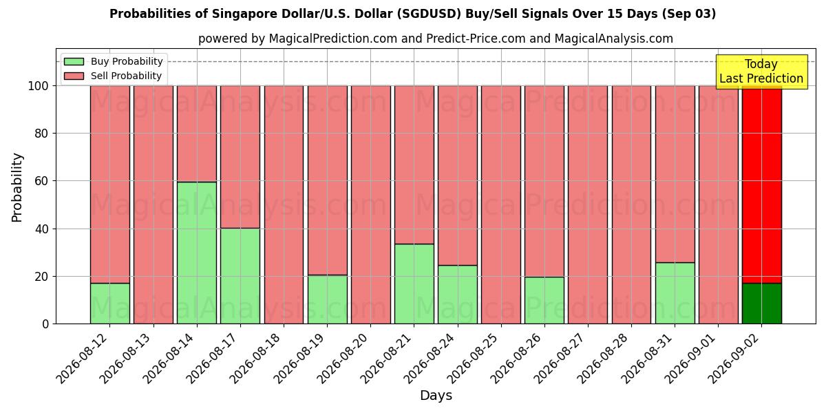 Probabilities of Dollar de Singapour/États-Unis Dollar (SGDUSD) Buy/Sell Signals Using Several AI Models Over 5 Days (03 Sep) 
