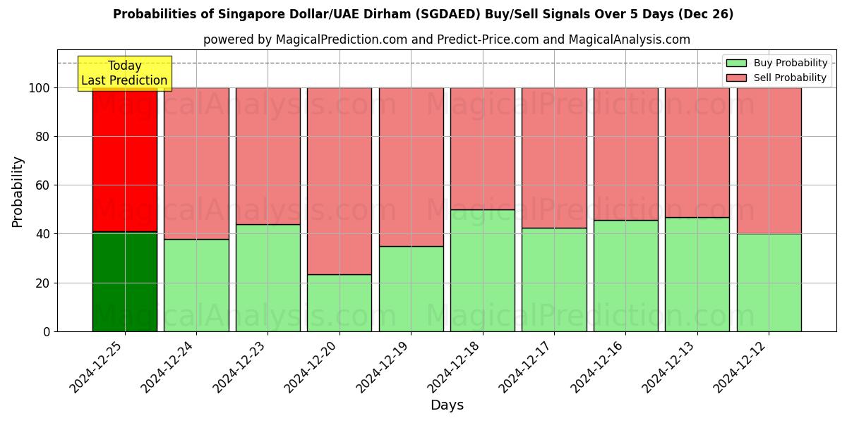 Probabilities of Dollar de Singapour/Dirham des Émirats arabes unis (SGDAED) Buy/Sell Signals Using Several AI Models Over 5 Days (26 Dec) 