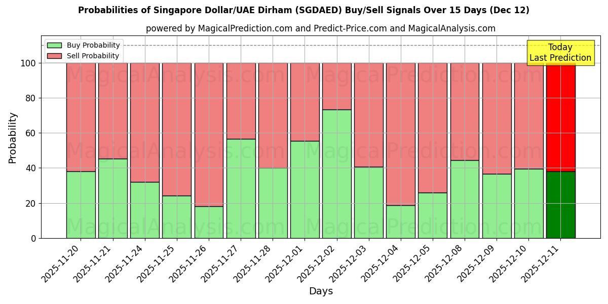 Probabilities of 싱가포르 달러/UAE 디르함 (SGDAED) Buy/Sell Signals Using Several AI Models Over 5 Days (12 Dec) 