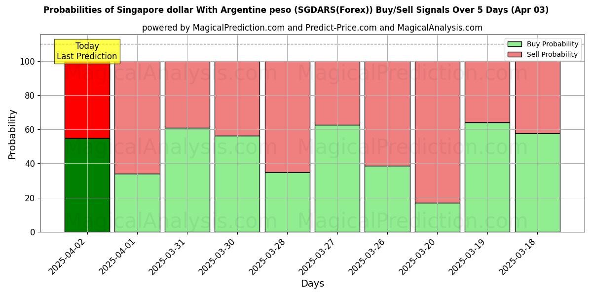 Probabilities of Singapore dollar With Argentine peso (SGDARS(Forex)) Buy/Sell Signals Using Several AI Models Over 10 Days (03 Apr) Probabilities of Singapore dollar With Argentine peso (SGDARS(Forex)) Buy/Sell Signals Using Several AI Models Over 5 Days (03 Apr)