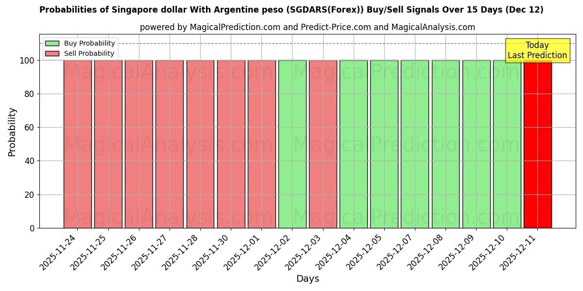 Probabilities of Singaporen dollari Argentiinan pesolla (SGDARS(Forex)) Buy/Sell Signals Using Several AI Models Over 5 Days (12 Dec) 