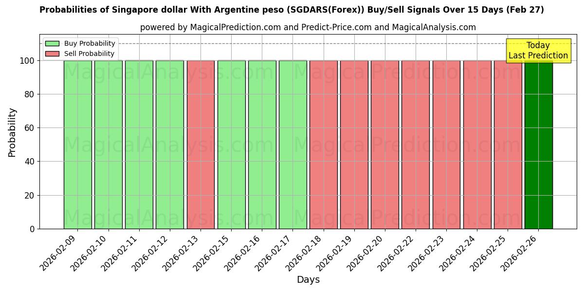 Probabilities of 新加坡元 与 阿根廷比索 (SGDARS(Forex)) Buy/Sell Signals Using Several AI Models Over 5 Days (27 Feb) 