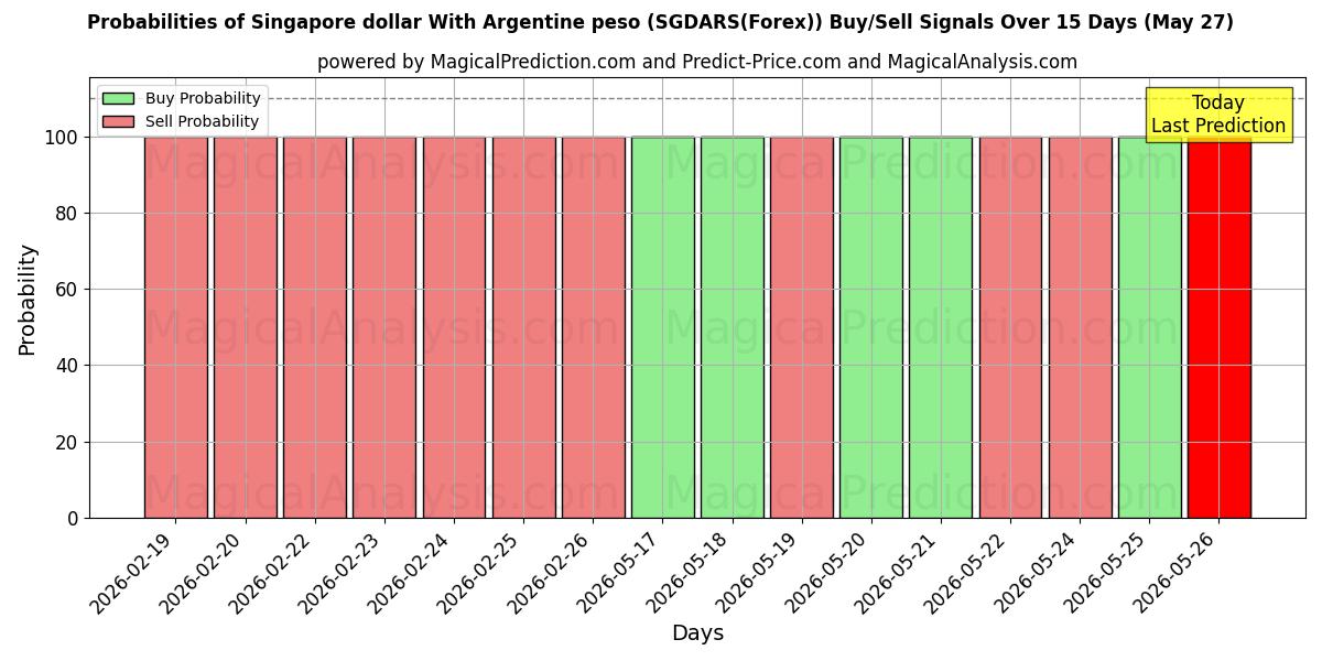 Probabilities of अर्जेंटीना पेसो के साथ सिंगापुर डॉलर (SGDARS(Forex)) Buy/Sell Signals Using Several AI Models Over 5 Days (27 May) 