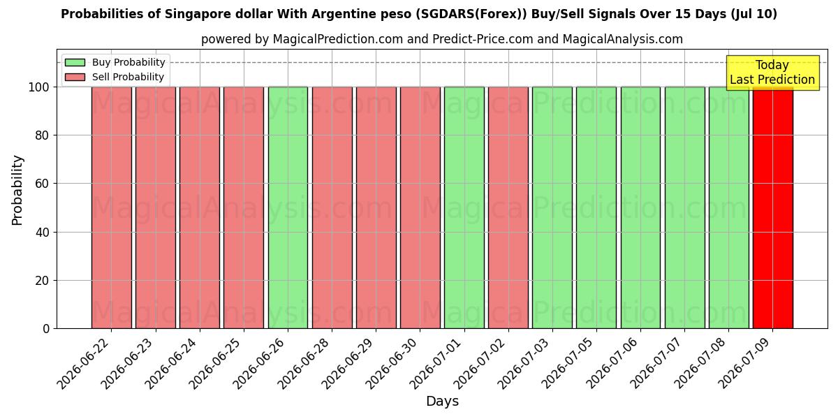 Probabilities of دلار سنگاپور با پزو آرژانتین (SGDARS(Forex)) Buy/Sell Signals Using Several AI Models Over 5 Days (10 Jul) 