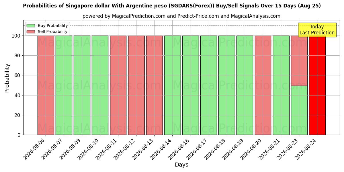 Probabilities of دلار سنگاپور با پزو آرژانتین (SGDARS(Forex)) Buy/Sell Signals Using Several AI Models Over 5 Days (25 Aug) 