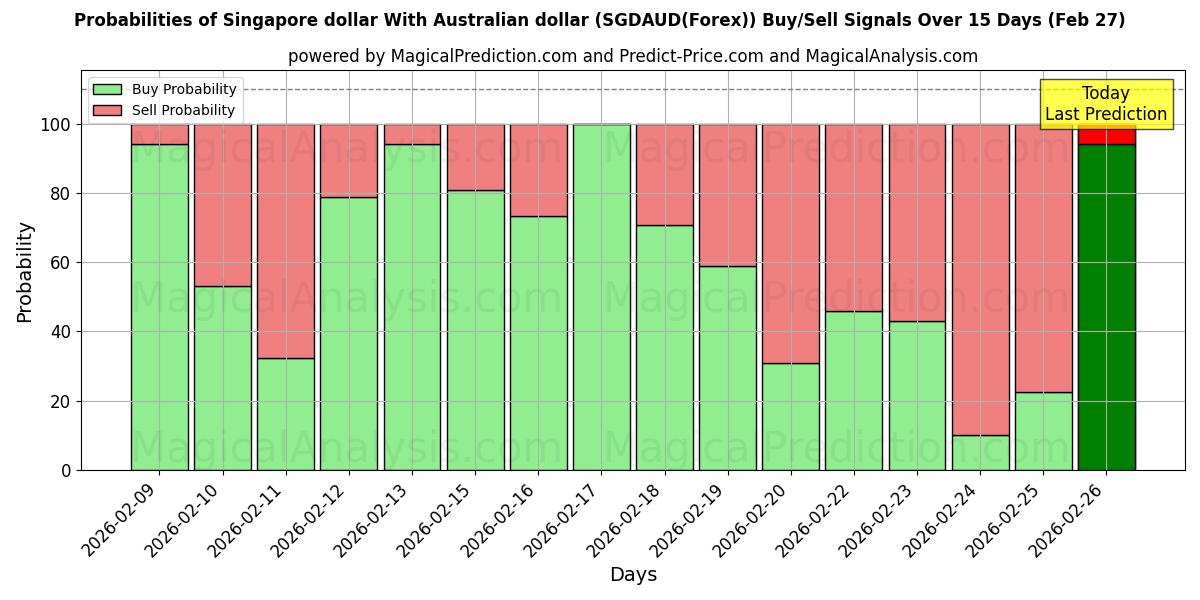 Probabilities of Singapur doları Avustralya doları ile (SGDAUD(Forex)) Buy/Sell Signals Using Several AI Models Over 5 Days (27 Feb) 