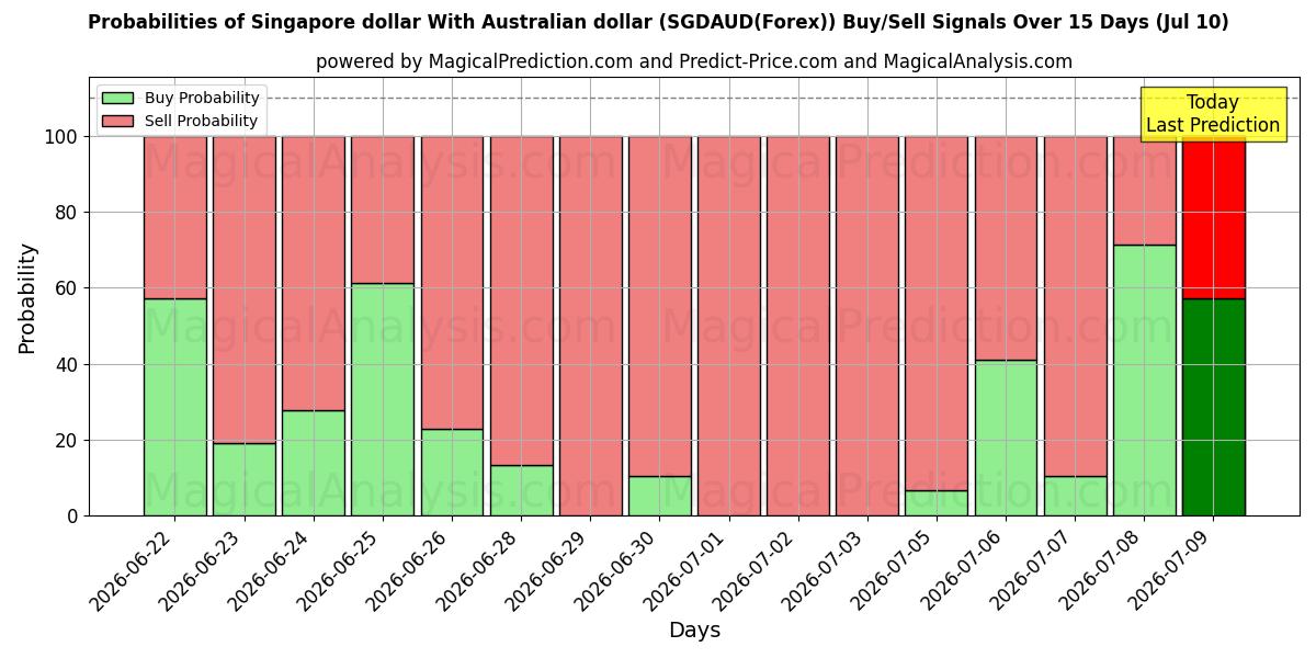 Probabilities of Singapur doları Avustralya doları ile (SGDAUD(Forex)) Buy/Sell Signals Using Several AI Models Over 5 Days (10 Jul) 