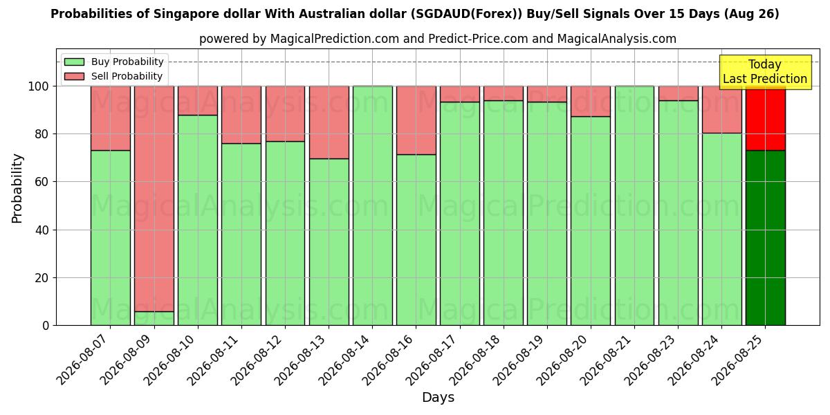 Probabilities of الدولار السنغافوري مع الدولار الاسترالي (SGDAUD(Forex)) Buy/Sell Signals Using Several AI Models Over 5 Days (26 Aug) 