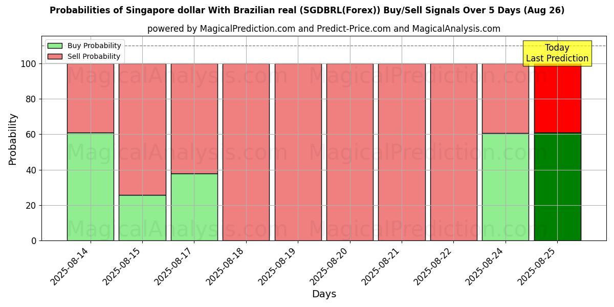 Probabilities of Singapore dollar med brasiliansk real (SGDBRL(Forex)) Buy/Sell Signals Using Several AI Models Over 5 Days (26 Aug) 