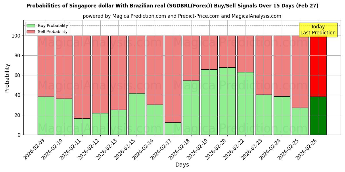 Probabilities of Singapore dollar med brasiliansk real (SGDBRL(Forex)) Buy/Sell Signals Using Several AI Models Over 5 Days (27 Feb) 