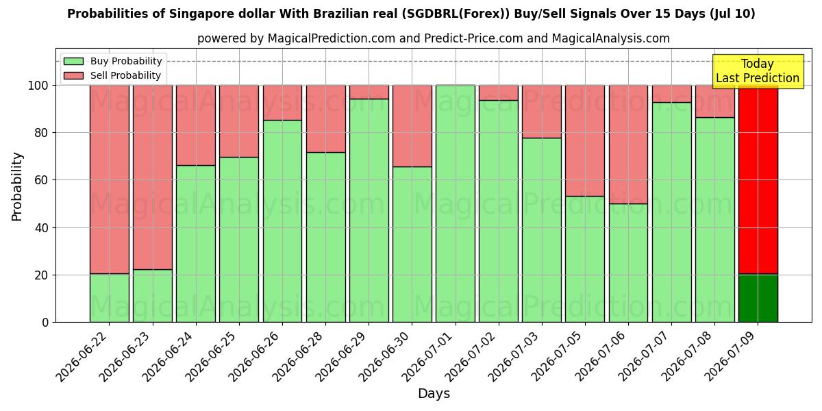 Probabilities of الدولار السنغافوري مع الريال البرازيلي (SGDBRL(Forex)) Buy/Sell Signals Using Several AI Models Over 5 Days (10 Jul) 