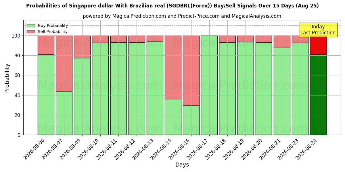 Probabilities of シンガポールドルとブラジルレアル (SGDBRL(Forex)) Buy/Sell Signals Using Several AI Models Over 5 Days (25 Aug) 