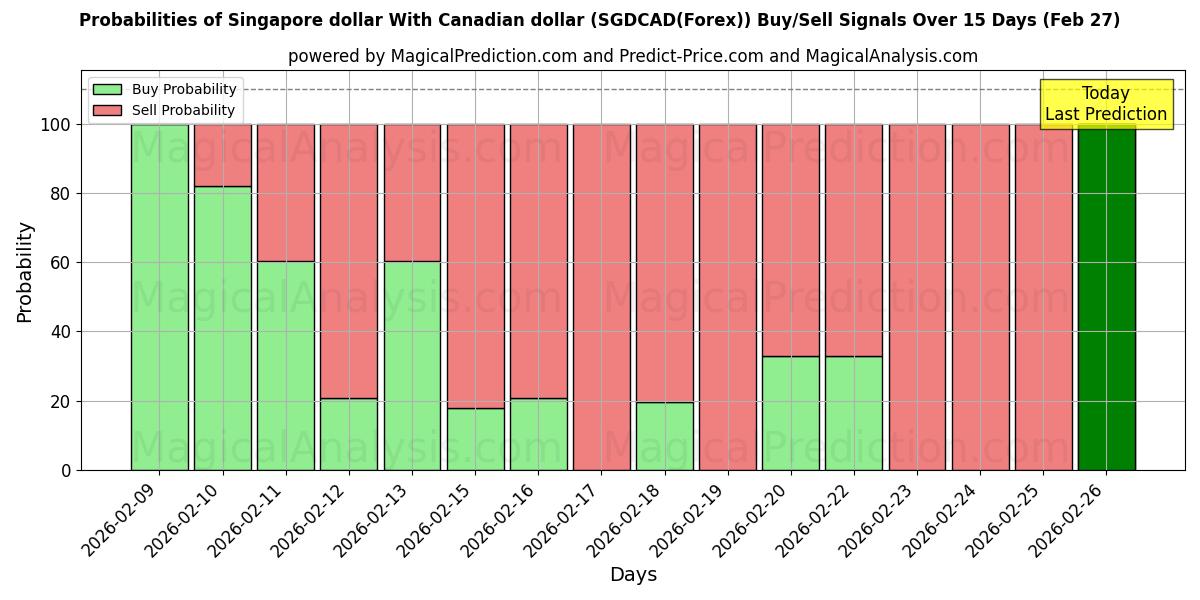 Probabilities of 新加坡元 与 加元 (SGDCAD(Forex)) Buy/Sell Signals Using Several AI Models Over 5 Days (27 Feb) 