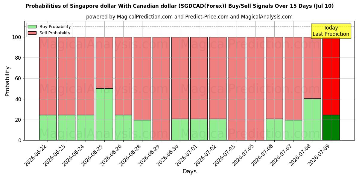Probabilities of Singapore dollar With Canadian dollar (SGDCAD(Forex)) Buy/Sell Signals Using Several AI Models Over 5 Days (10 Jul) 