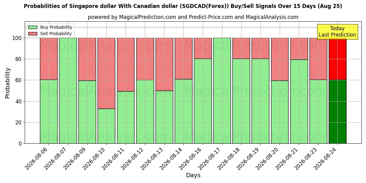 Probabilities of Singapore dollar med canadiske dollar (SGDCAD(Forex)) Buy/Sell Signals Using Several AI Models Over 5 Days (25 Aug) 