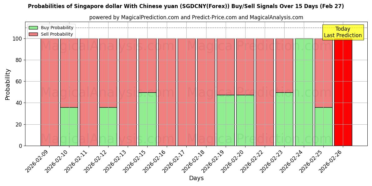 Probabilities of 新加坡元 与 人民币 (SGDCNY(Forex)) Buy/Sell Signals Using Several AI Models Over 5 Days (27 Feb) 
