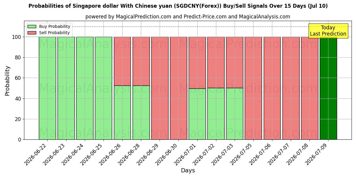 Probabilities of دلار سنگاپور با یوان چین (SGDCNY(Forex)) Buy/Sell Signals Using Several AI Models Over 5 Days (10 Jul) 