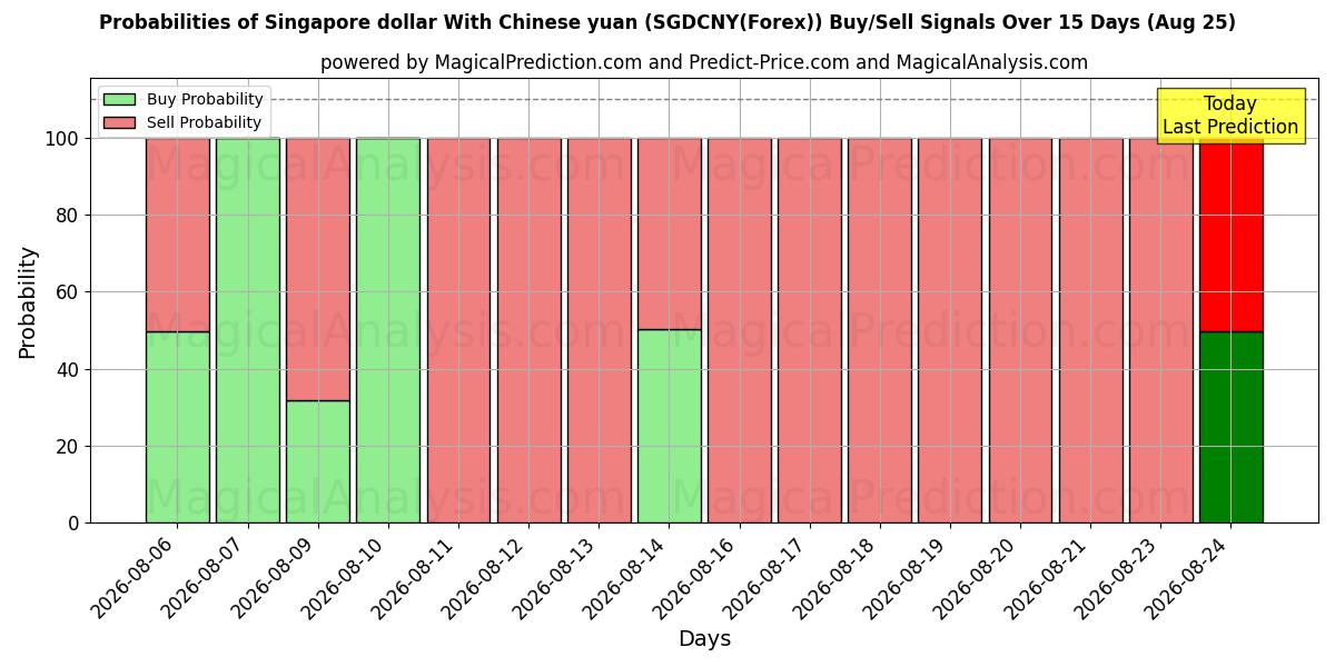 Probabilities of Dólar de Singapur Con yuan chino (SGDCNY(Forex)) Buy/Sell Signals Using Several AI Models Over 5 Days (25 Aug) 