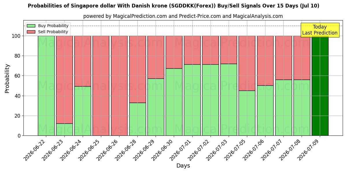 Probabilities of 덴마크 크로네와 싱가포르 달러 (SGDDKK(Forex)) Buy/Sell Signals Using Several AI Models Over 5 Days (10 Jul) 