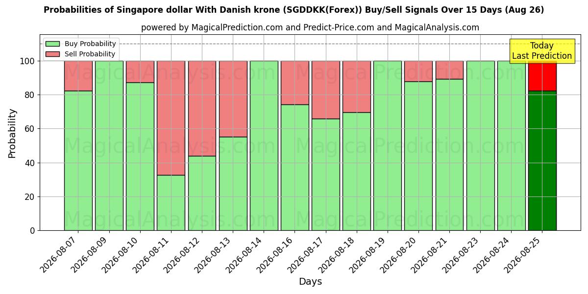 Probabilities of Singapur Doları Danimarka Kronu ile (SGDDKK(Forex)) Buy/Sell Signals Using Several AI Models Over 5 Days (26 Aug) 
