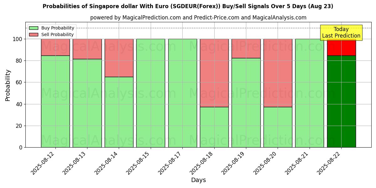 Probabilities of الدولار السنغافوري مع اليورو (SGDEUR(Forex)) Buy/Sell Signals Using Several AI Models Over 5 Days (18 Aug) 