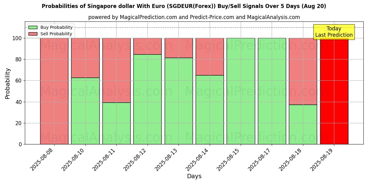 Probabilities of Singapore dollar With Euro (SGDEUR(Forex)) Buy/Sell Signals Using Several AI Models Over 5 Days (19 Aug) 