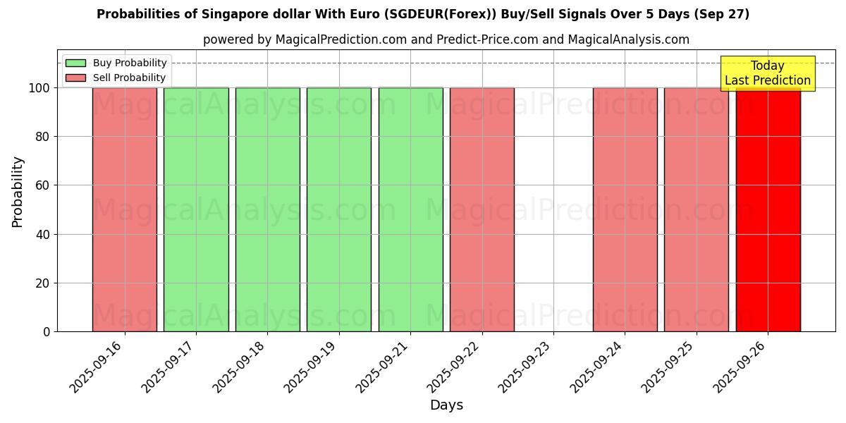Probabilities of dólar de singapur con euro (SGDEUR(Forex)) Buy/Sell Signals Using Several AI Models Over 5 Days (27 Sep) 
