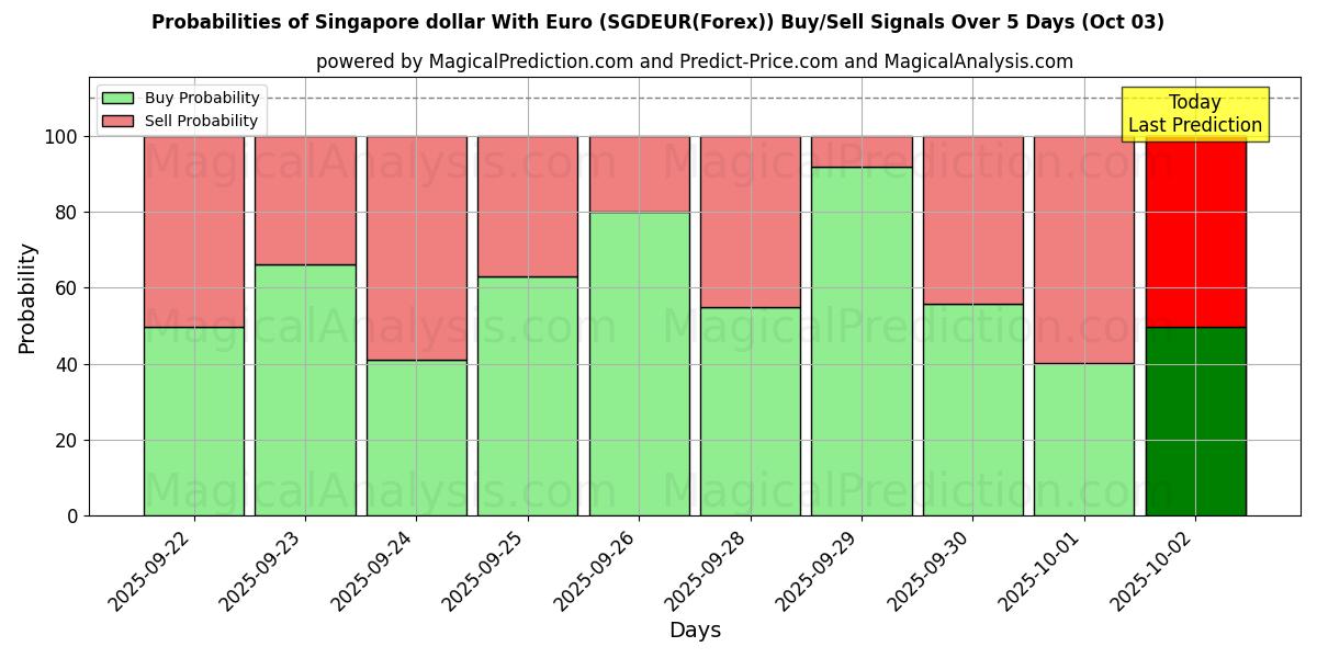 Probabilities of Singapur-Dollar mit Euro (SGDEUR(Forex)) Buy/Sell Signals Using Several AI Models Over 5 Days (03 Oct) 