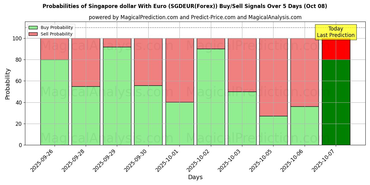 Probabilities of Dólar de Singapura com Euro (SGDEUR(Forex)) Buy/Sell Signals Using Several AI Models Over 5 Days (08 Oct) 