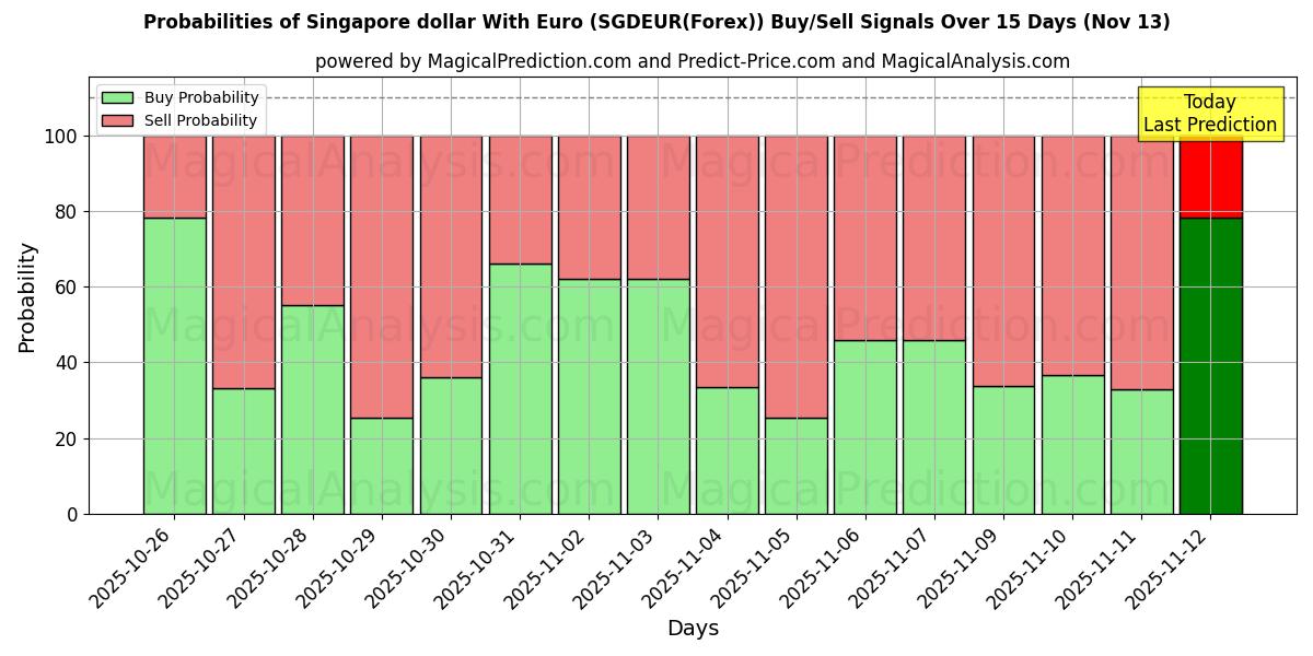 Probabilities of الدولار السنغافوري مع اليورو (SGDEUR(Forex)) Buy/Sell Signals Using Several AI Models Over 5 Days (13 Nov) 