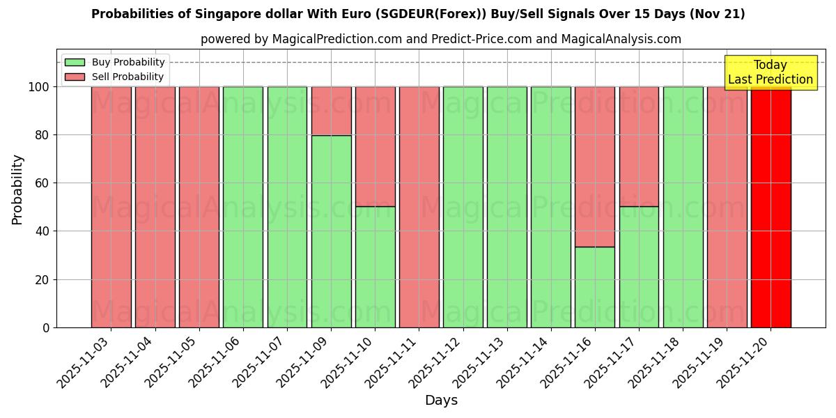 Probabilities of Dollaro di Singapore con l'euro (SGDEUR(Forex)) Buy/Sell Signals Using Several AI Models Over 5 Days (21 Nov) 