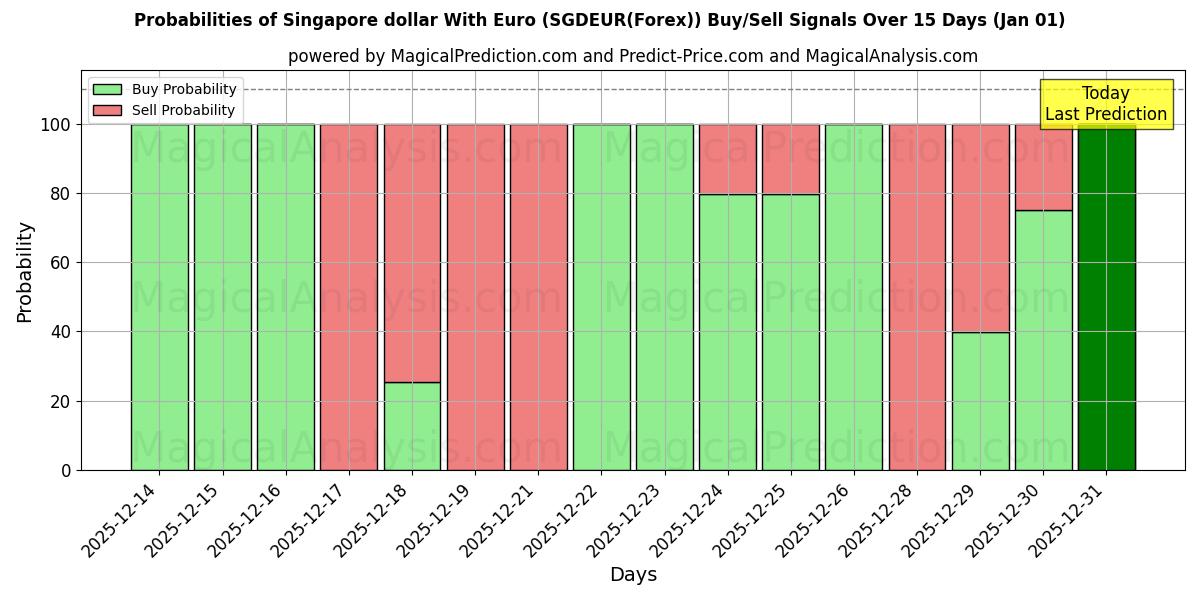 Probabilities of الدولار السنغافوري مع اليورو (SGDEUR(Forex)) Buy/Sell Signals Using Several AI Models Over 5 Days (01 Jan) 