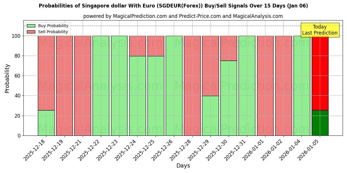 Probabilities of Singapore dollar With Euro (SGDEUR(Forex)) Buy/Sell Signals Using Several AI Models Over 5 Days (03 Jan) 