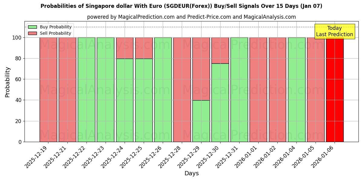 Probabilities of Dollar de Singapour avec l'euro (SGDEUR(Forex)) Buy/Sell Signals Using Several AI Models Over 5 Days (06 Jan) 