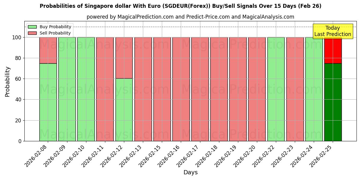 Probabilities of 新加坡元 与 欧元 (SGDEUR(Forex)) Buy/Sell Signals Using Several AI Models Over 5 Days (26 Feb) 