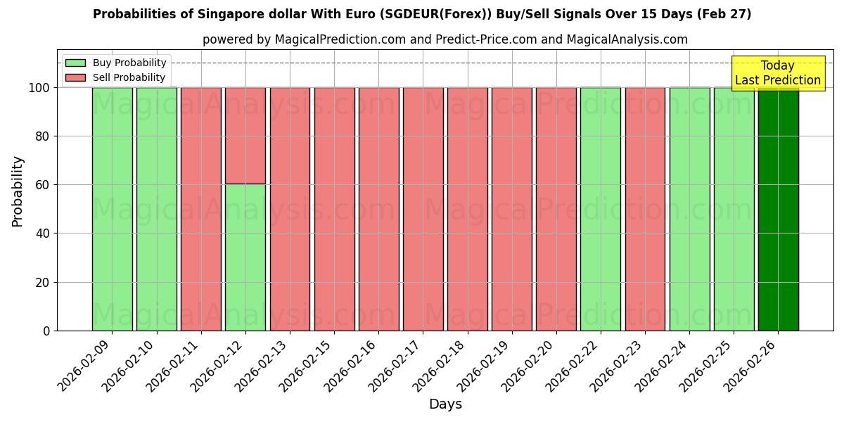 Probabilities of الدولار السنغافوري مع اليورو (SGDEUR(Forex)) Buy/Sell Signals Using Several AI Models Over 5 Days (27 Feb) 