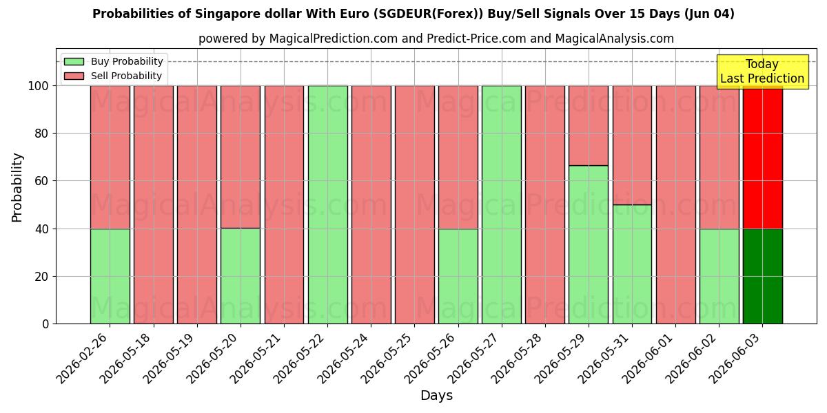 Probabilities of dólar de singapur con euro (SGDEUR(Forex)) Buy/Sell Signals Using Several AI Models Over 5 Days (04 Jun) 