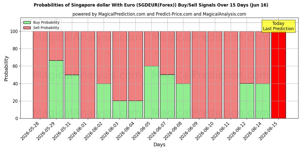 Probabilities of シンガポールドルとユーロ (SGDEUR(Forex)) Buy/Sell Signals Using Several AI Models Over 5 Days (16 Jun) 