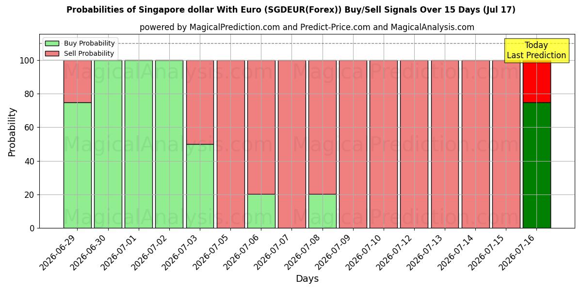 Probabilities of الدولار السنغافوري مع اليورو (SGDEUR(Forex)) Buy/Sell Signals Using Several AI Models Over 5 Days (17 Jul) 