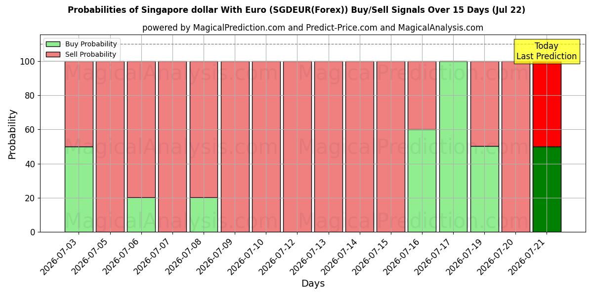 Probabilities of dólar de singapur con euro (SGDEUR(Forex)) Buy/Sell Signals Using Several AI Models Over 5 Days (22 Jul) 