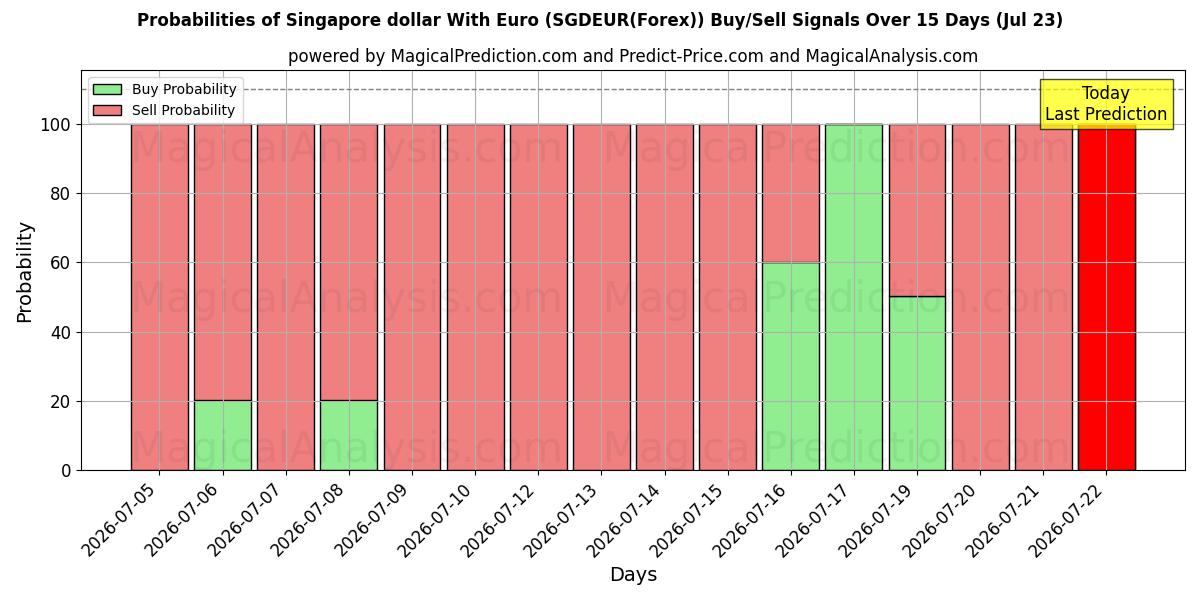 Probabilities of Dólar de Singapura com Euro (SGDEUR(Forex)) Buy/Sell Signals Using Several AI Models Over 5 Days (23 Jul) 