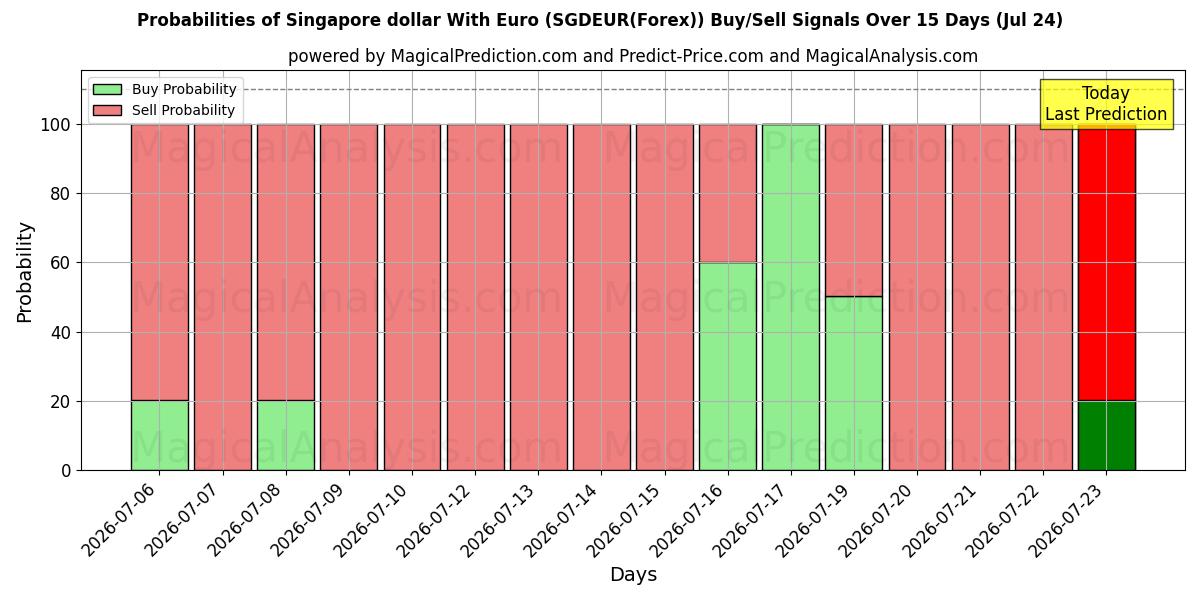 Probabilities of Сингапурский доллар к евро (SGDEUR(Forex)) Buy/Sell Signals Using Several AI Models Over 5 Days (24 Jul) 