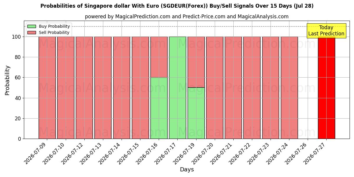 Probabilities of Dollaro di Singapore con l'euro (SGDEUR(Forex)) Buy/Sell Signals Using Several AI Models Over 5 Days (28 Jul) 