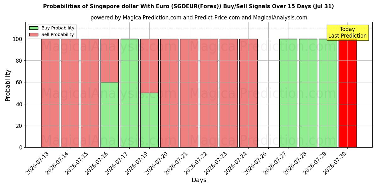 Probabilities of シンガポールドルとユーロ (SGDEUR(Forex)) Buy/Sell Signals Using Several AI Models Over 5 Days (31 Jul) 