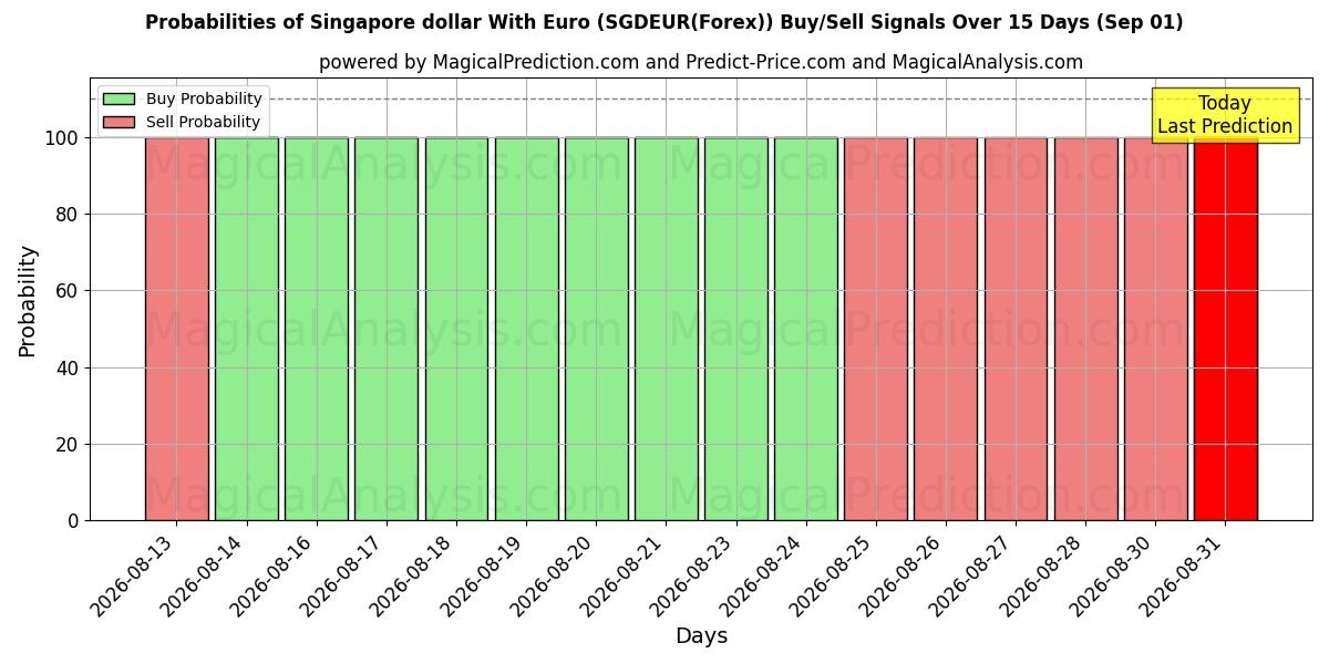 Probabilities of الدولار السنغافوري مع اليورو (SGDEUR(Forex)) Buy/Sell Signals Using Several AI Models Over 5 Days (01 Sep) 