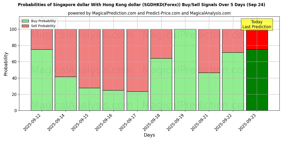 Probabilities of Singapore dollar Med Hong Kong dollar (SGDHKD(Forex)) Buy/Sell Signals Using Several AI Models Over 5 Days (24 Sep) 