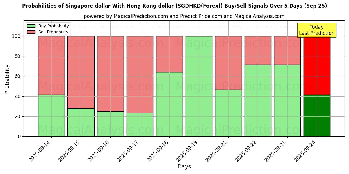 Probabilities of Сингапурский доллар К гонконгскому доллару (SGDHKD(Forex)) Buy/Sell Signals Using Several AI Models Over 5 Days (25 Sep) 