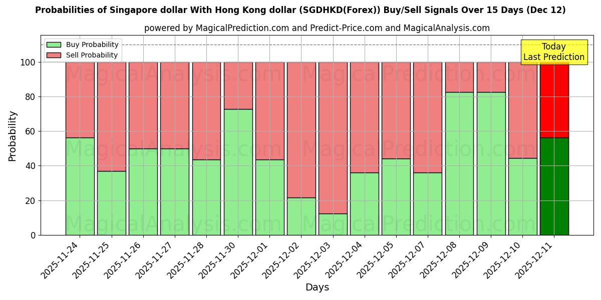 Probabilities of Singapur doları Hong Kong doları ile (SGDHKD(Forex)) Buy/Sell Signals Using Several AI Models Over 5 Days (12 Dec) 