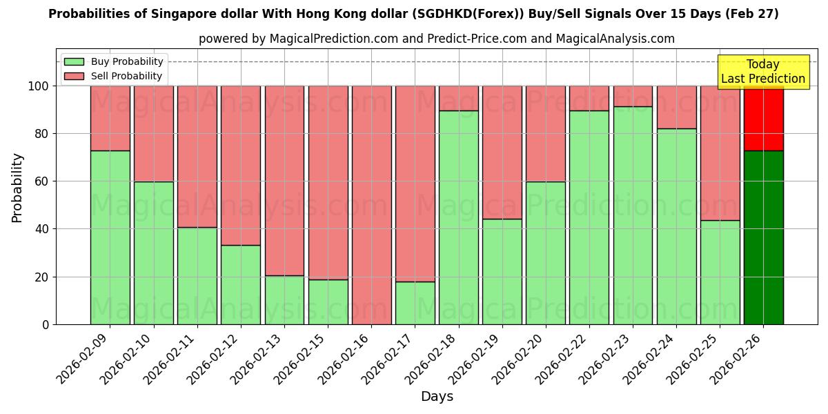 Probabilities of Singapore dollar Med Hong Kong dollar (SGDHKD(Forex)) Buy/Sell Signals Using Several AI Models Over 5 Days (27 Feb) 