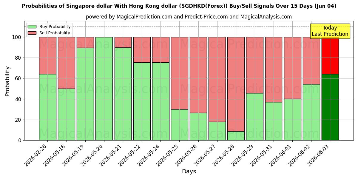 Probabilities of सिंगापुर डॉलर हांगकांग डॉलर के साथ (SGDHKD(Forex)) Buy/Sell Signals Using Several AI Models Over 5 Days (04 Jun) 